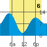 Hoonah tide chart for Friday, May 6, 2022