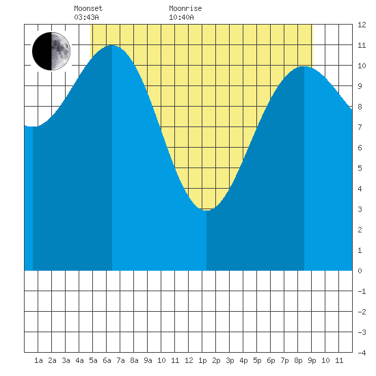 Hoonah tide chart for Sunday, May 8, 2022