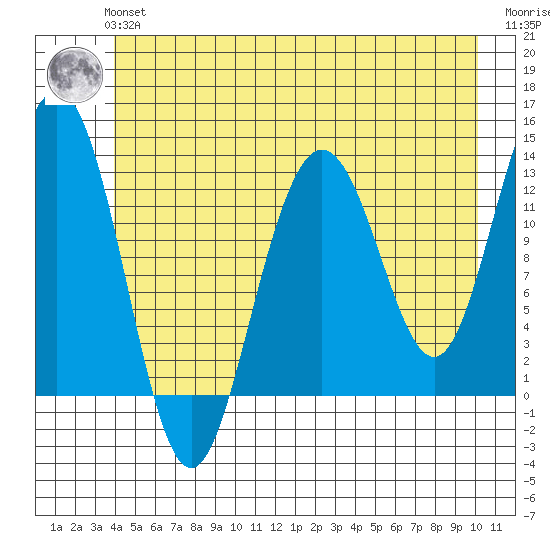 Hoonah tide chart for Tuesday, June 14, 2022