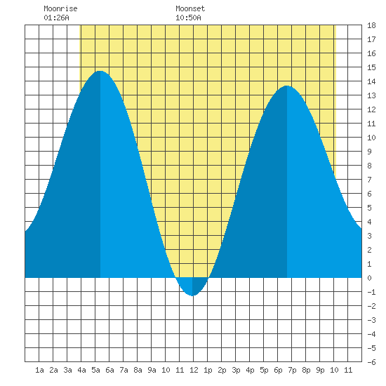 Hoonah tide chart for Sunday, June 19, 2022