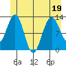 Hoonah tide chart for Sunday, June 19, 2022