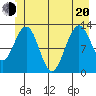 Hoonah tide chart for Monday, June 20, 2022