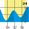 Hoonah tide chart for Friday, June 24, 2022