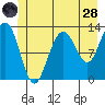 Hoonah tide chart for Tuesday, June 28, 2022