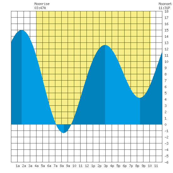 Hoonah tide chart for Wednesday, June 29, 2022
