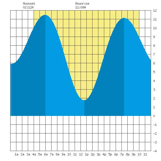 Hoonah tide chart for Monday, June 6, 2022