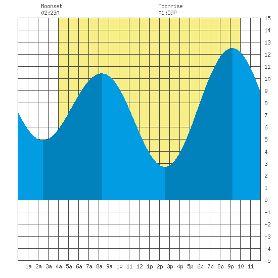 Hoonah tide chart for Wednesday, June 8, 2022