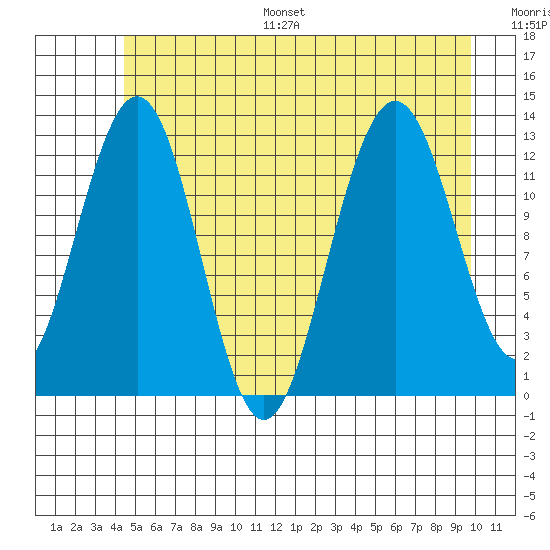 Hoonah tide chart for Monday, July 18, 2022