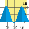 Hoonah tide chart for Monday, July 18, 2022
