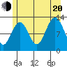 Hoonah tide chart for Wednesday, July 20, 2022