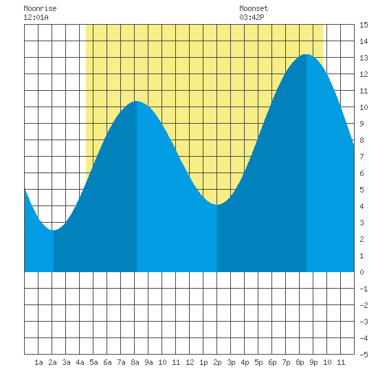 Hoonah tide chart for Thursday, July 21, 2022