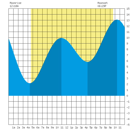 Hoonah tide chart for Saturday, July 23, 2022