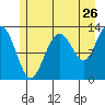 Hoonah tide chart for Tuesday, July 26, 2022
