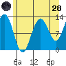 Hoonah tide chart for Thursday, July 28, 2022