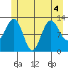 Hoonah tide chart for Monday, July 4, 2022