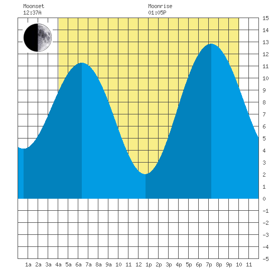 Hoonah tide chart for Wednesday, July 6, 2022