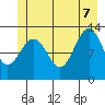 Hoonah tide chart for Thursday, July 7, 2022