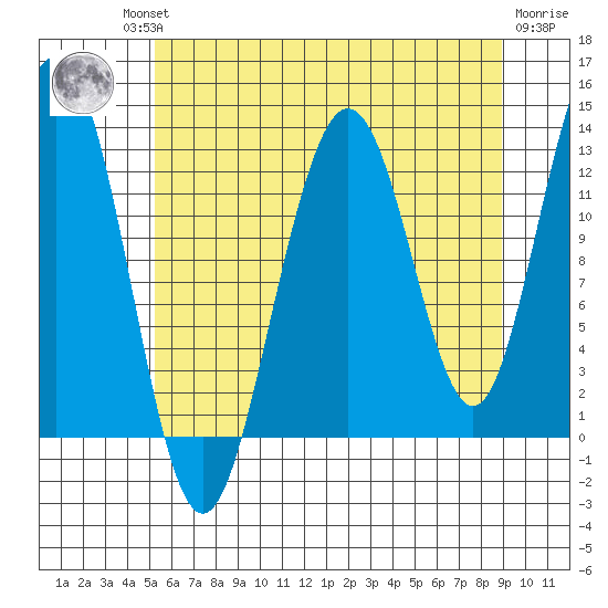 Hoonah tide chart for Thursday, August 11, 2022