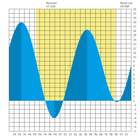 Hoonah tide chart for Saturday, August 13, 2022