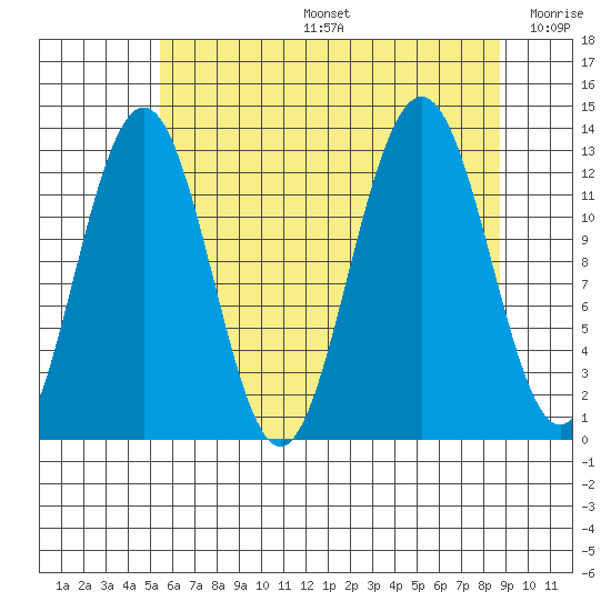 Hoonah tide chart for Tuesday, August 16, 2022