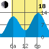 Hoonah tide chart for Thursday, August 18, 2022
