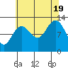 Hoonah tide chart for Friday, August 19, 2022