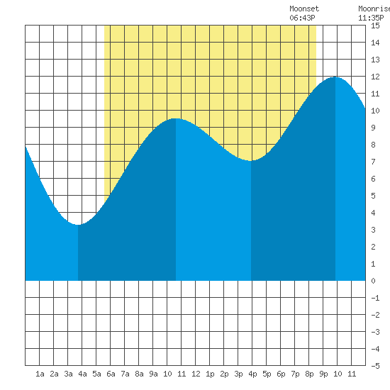 Hoonah tide chart for Sunday, August 21, 2022