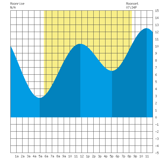 Hoonah tide chart for Monday, August 22, 2022