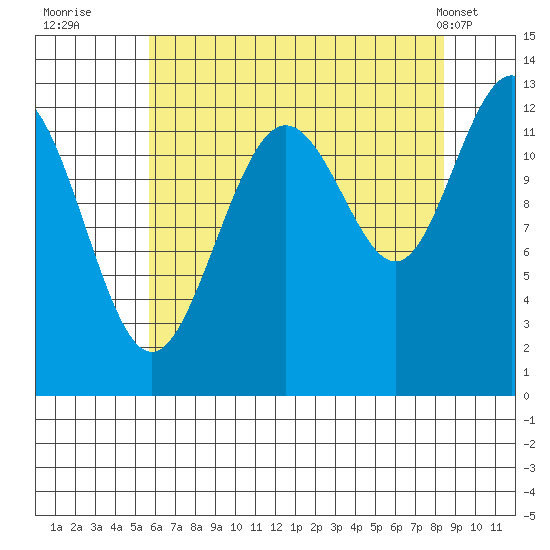 Hoonah tide chart for Tuesday, August 23, 2022
