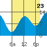 Hoonah tide chart for Tuesday, August 23, 2022