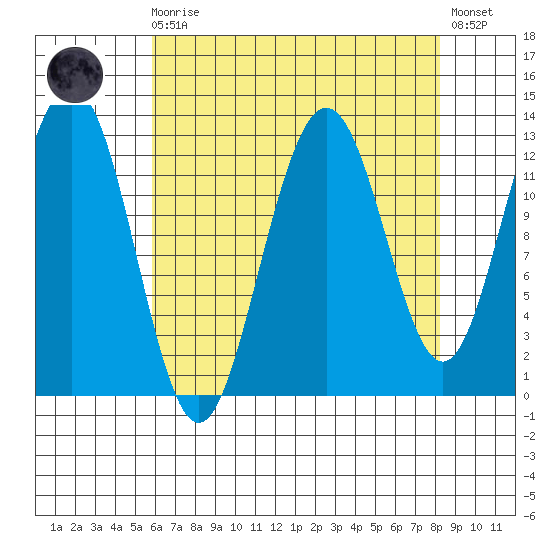 Hoonah tide chart for Saturday, August 27, 2022