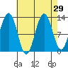 Hoonah tide chart for Monday, August 29, 2022