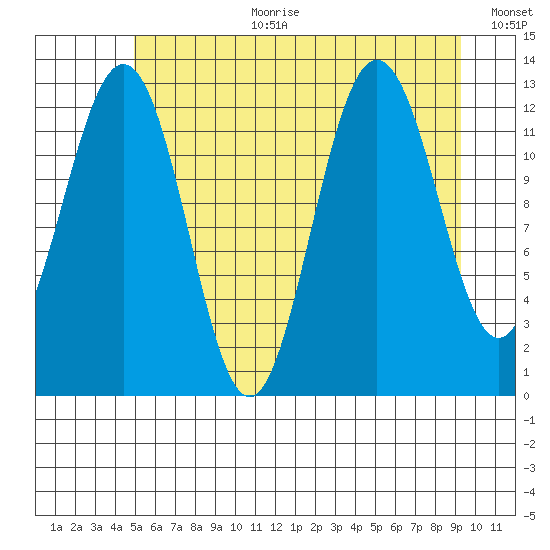 Hoonah tide chart for Tuesday, August 2, 2022