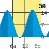 Hoonah tide chart for Tuesday, August 30, 2022