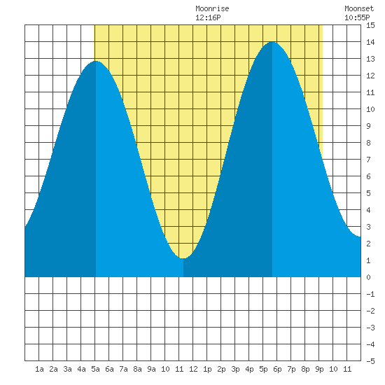 Hoonah tide chart for Wednesday, August 3, 2022