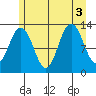 Hoonah tide chart for Wednesday, August 3, 2022