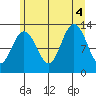Hoonah tide chart for Thursday, August 4, 2022