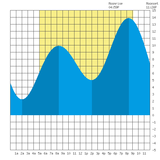 Hoonah tide chart for Saturday, August 6, 2022