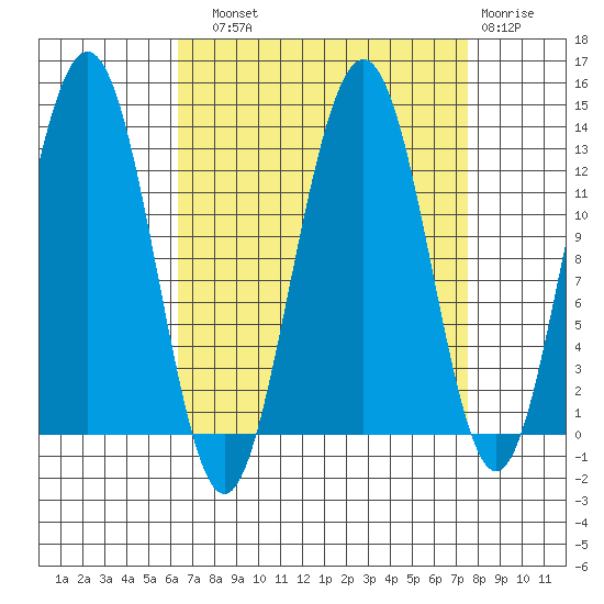 Hoonah tide chart for Sunday, September 11, 2022