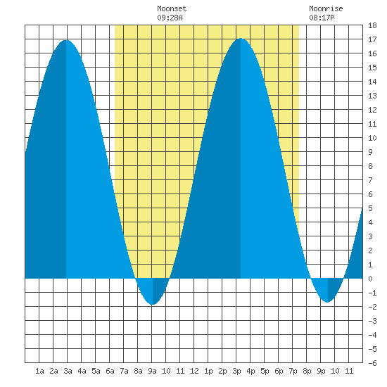 Hoonah tide chart for Monday, September 12, 2022