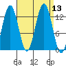 Hoonah tide chart for Tuesday, September 13, 2022
