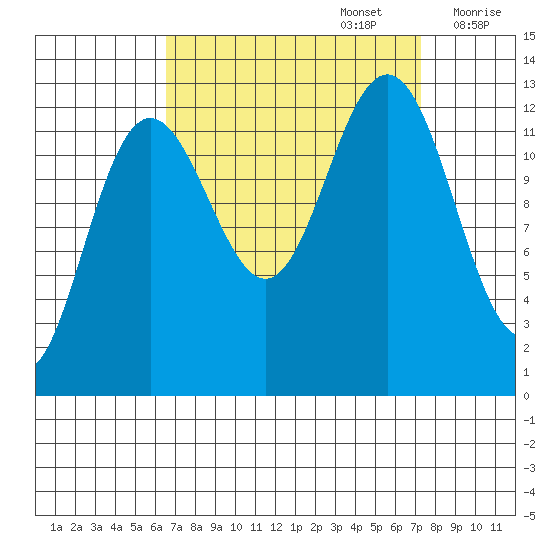 Hoonah tide chart for Friday, September 16, 2022