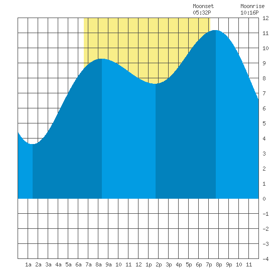 Hoonah tide chart for Sunday, September 18, 2022