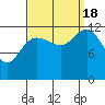 Hoonah tide chart for Sunday, September 18, 2022