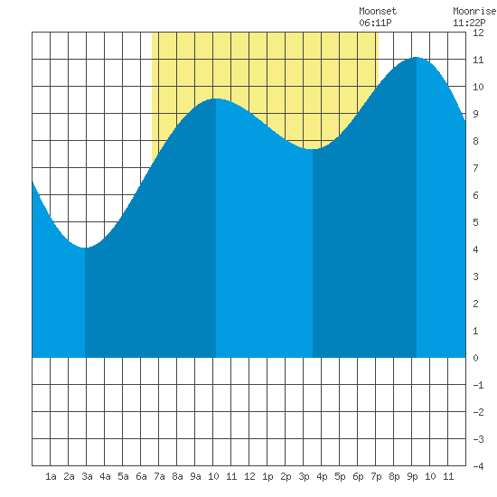 Hoonah tide chart for Monday, September 19, 2022