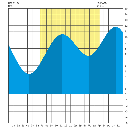 Hoonah tide chart for Tuesday, September 20, 2022
