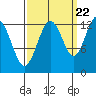 Hoonah tide chart for Thursday, September 22, 2022