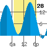 Hoonah tide chart for Wednesday, September 28, 2022