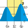 Hoonah tide chart for Friday, September 2, 2022