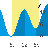 Hoonah tide chart for Wednesday, September 7, 2022